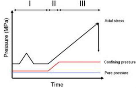 triaxial test protocol